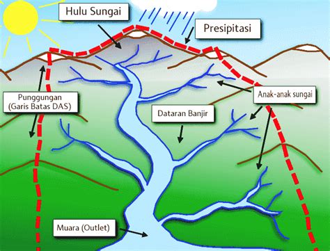 daerah aliran sungai di sumatera barat
