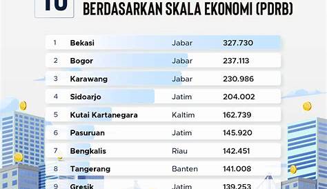 10 Wilayah dengan Skala Ekonomi Terbesar di Indonesia