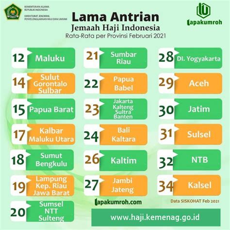 Daftar Tunggu Haji Jawa Tengah
