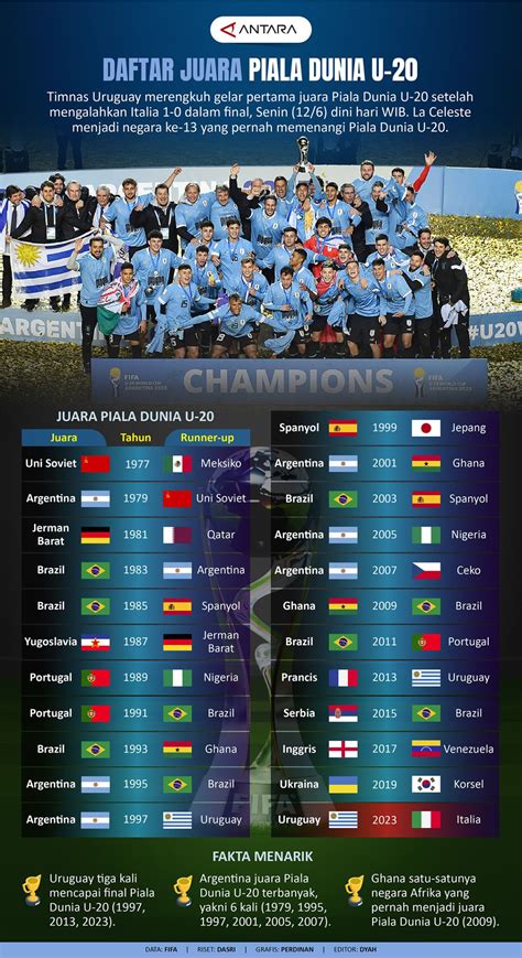 daftar juara piala dunia u 20