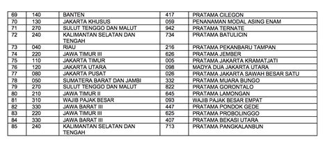 daftar kpp seluruh indonesia