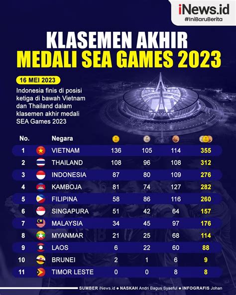 daftar perolehan medali sea games 2023