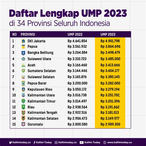 daftar ump indonesia 2023