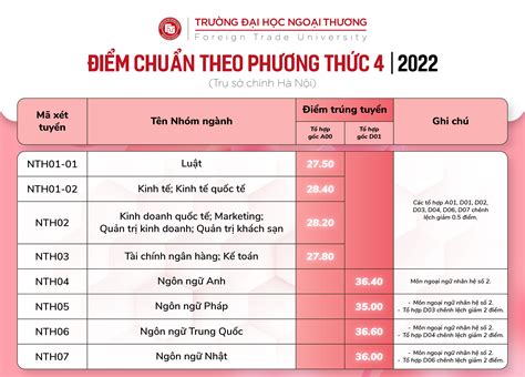 dai hoc ngoai thuong diem chuan 2022