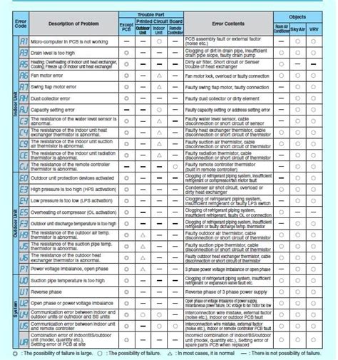 daikin error code e4