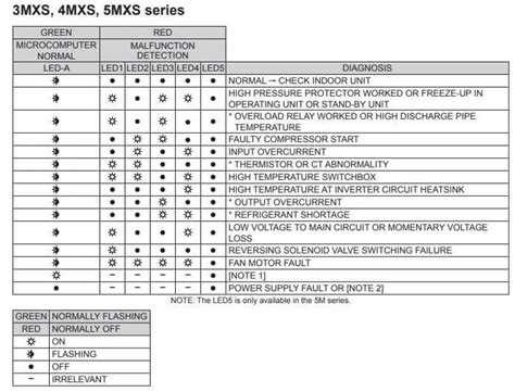 daikin error code list light blinking