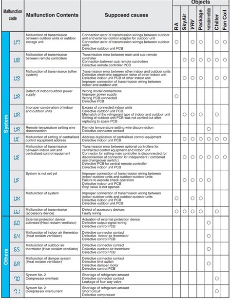 daikin mini split error codes e7