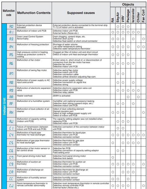 daikin split ac error code list