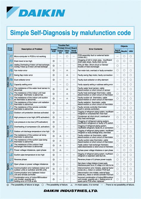 Daikin Mini Split Error Codes List HVAC How To