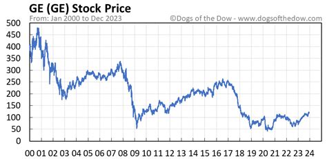 daily ge stock price history