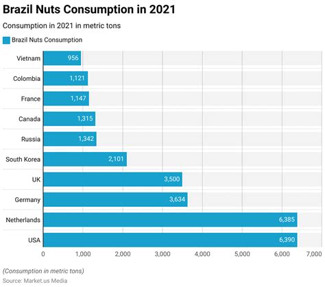 Daily Nuts Consumption