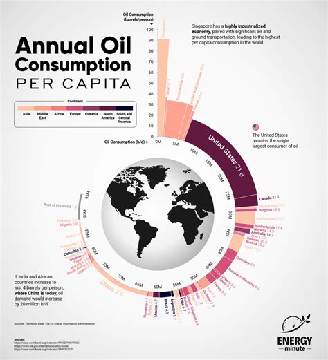 Daily Oil Usage Us