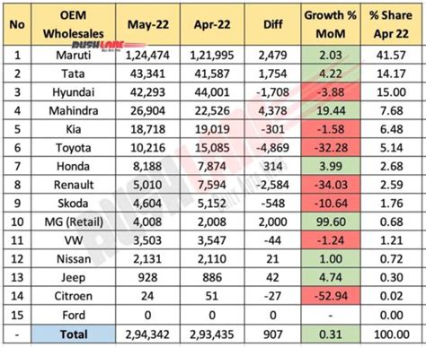 daily sales may 2022