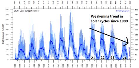 daily sunspot number graph
