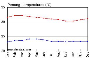 daily temperature penang malaysia