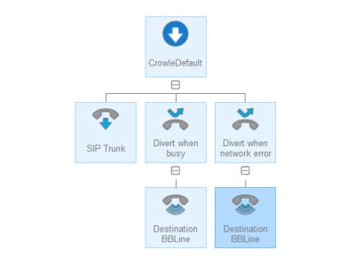 Daisy Sip Trunk Call Manager