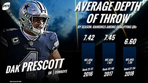 dak prescott average release time