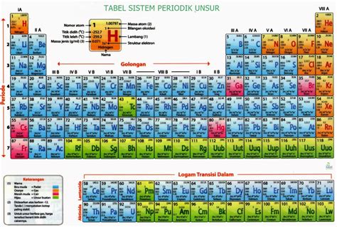 Tabel Periodik Unsur Kimia Lengkap dan Keterangannya (+Gambar HD)