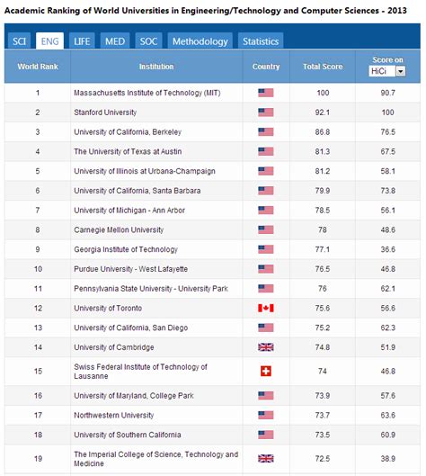 dalian medical university world ranking
