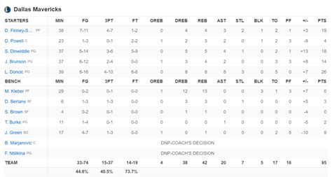 dallas box score nba