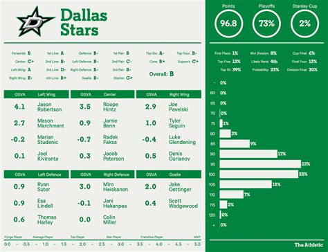 dallas stars playoff chances 2021