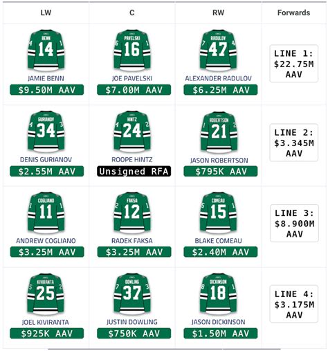 dallas stars projected lineup