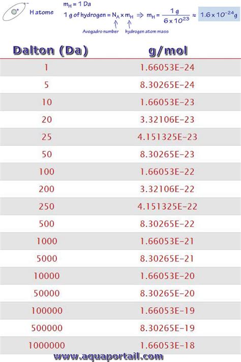 Convert Dalton Units to Grams Easily