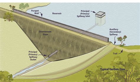 dam design and build
