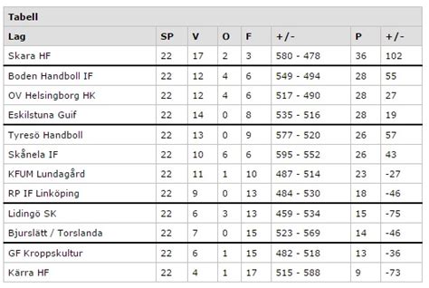 damallsvenskan tabell och resultat