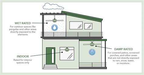 Damp Rated Vs Wet Rated Ceiling Fans