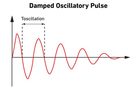 Damped Oscillatory Voltage