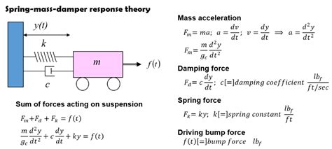 Damper Equation