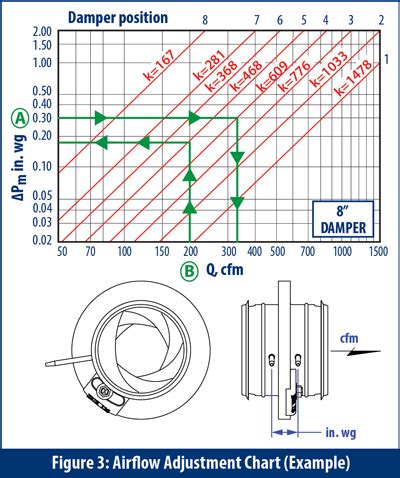 damper position vs airflow