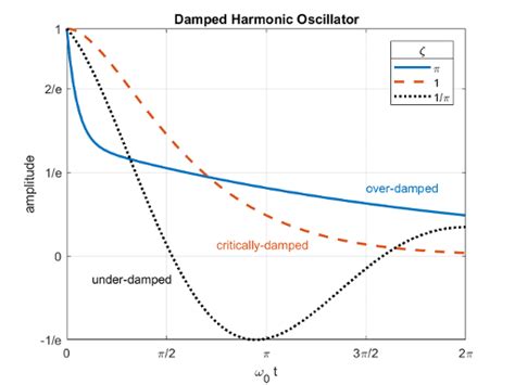 Damping Harmonic Oscillator