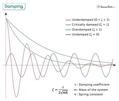 Damping Meaning In Physics