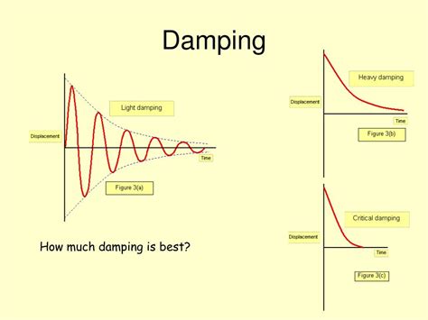 Damping Waves Meaning
