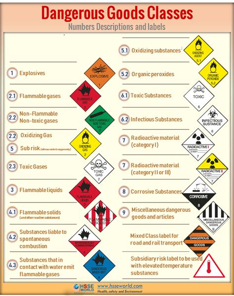 Dangerous Goods Hazard Classes
