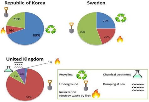Dangerous Waste Products Ielts