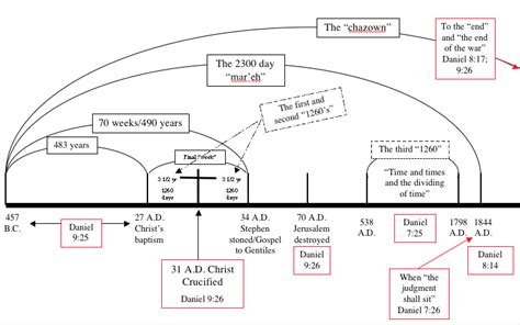 40+ Daniel Chapter 9 Questions And Answers SurriayaAayah