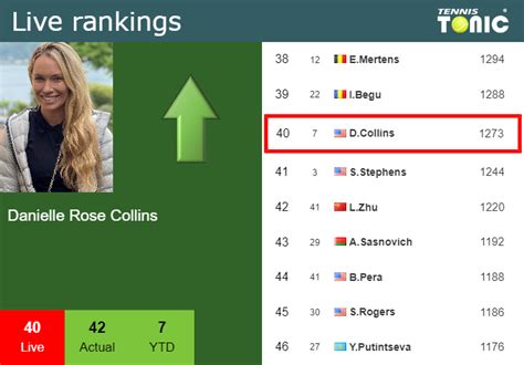 danielle collins live ranking