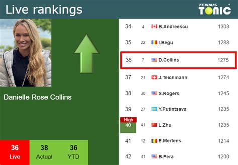 Danielle Collins Live Ranking