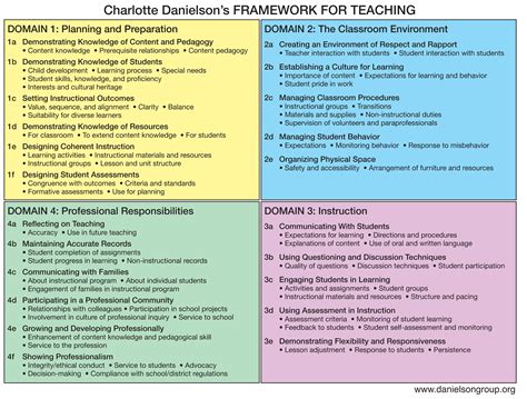 Danielson Domain Framework Printable