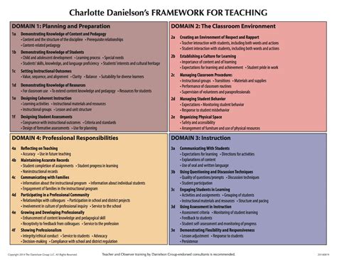 Danielson Framework Danielson Framework Printable