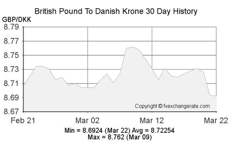 danish krone to gbp exchange rate