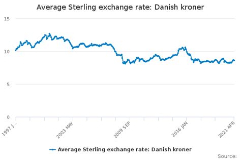 danish kroner sterling exchange rate