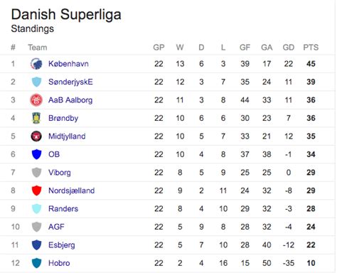 danish super league table