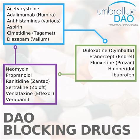 Dao Blocking Medications