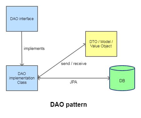 dao in java spring