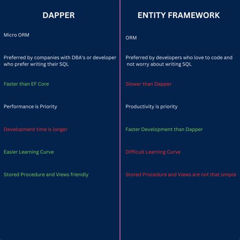 Dapper Vs Entity Framework Core