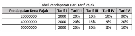 dari tabel diatas tarif 3 merupakan tarif pajak